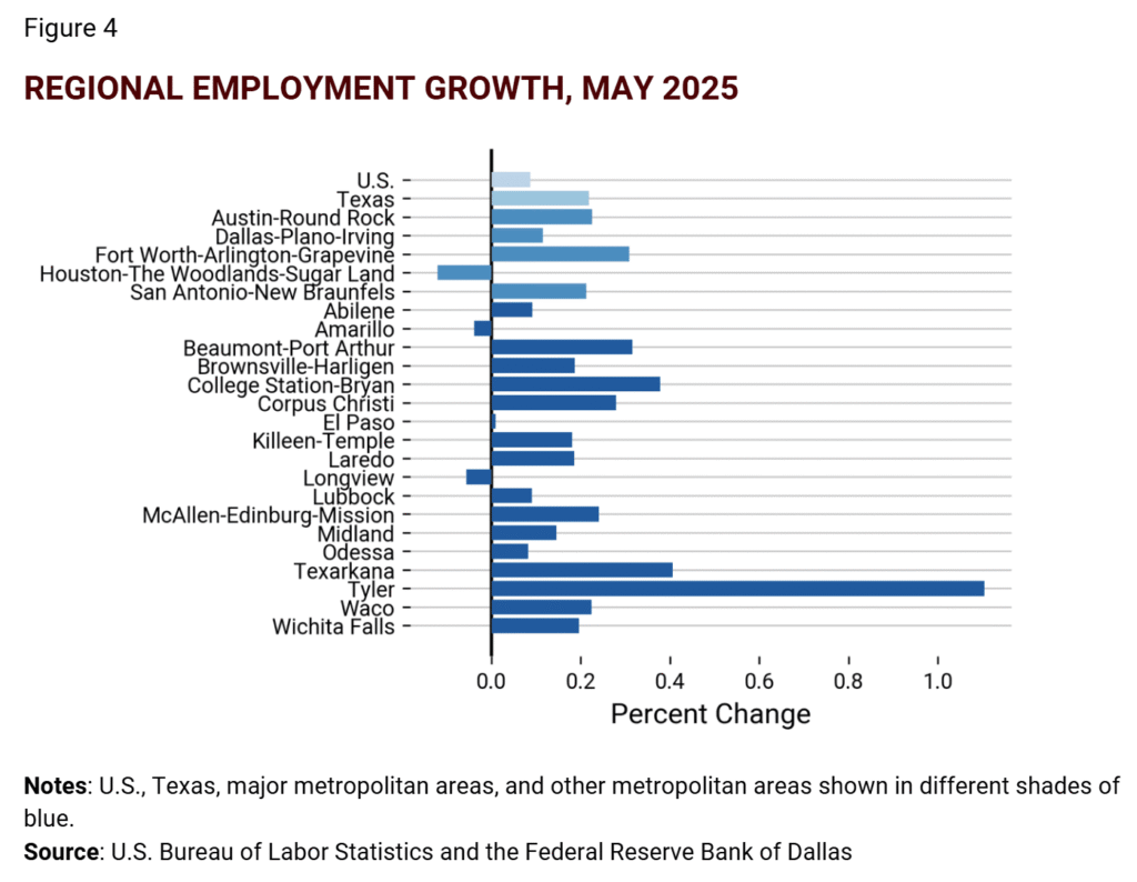 Texas Employment Growth