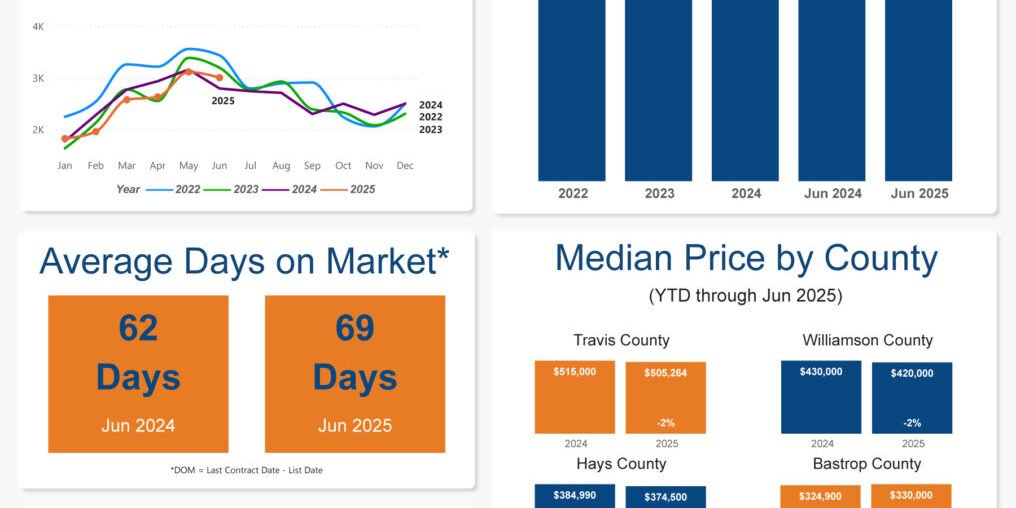 Median Price by County Median Price by County